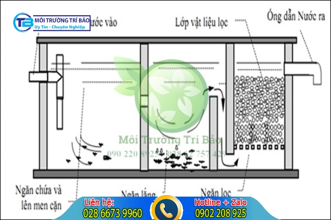 c&aacute;c ti&ecirc;u chuẩn x&acirc;y bể phốt