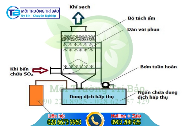 Sơ đồ hệ thống xử l&yacute; kh&iacute; thải bằng phương ph&aacute;p hấp thụ